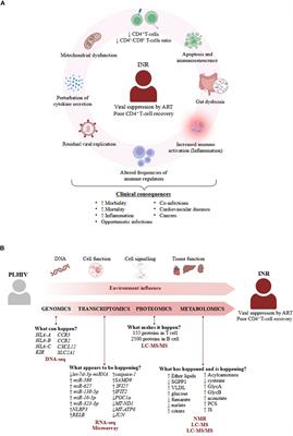 Multi-omics in HIV: searching insights to understand immunological non-response in PLHIV